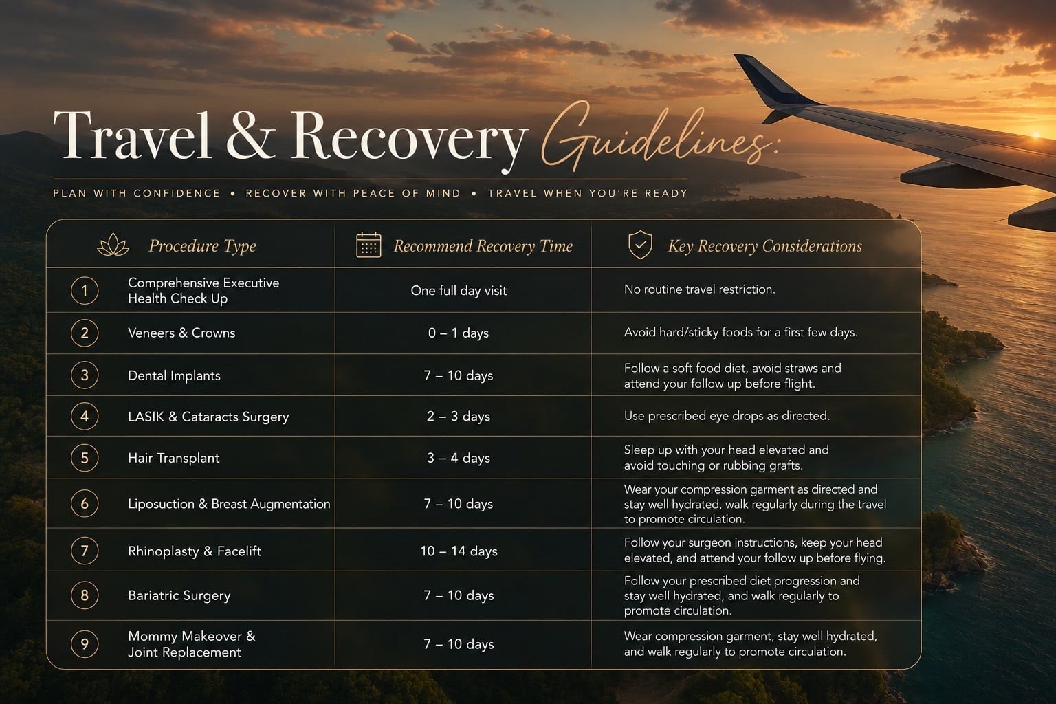 Travel & Recovery Guidelines: a table of procedure types with the recommended recovery time and key recovery considerations for each, from a comprehensive executive health check-up to mommy makeover and joint replacement.